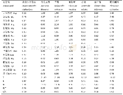 表2 卵孢小奥德蘑子实体氨基酸含量与其他6种食用菌比较