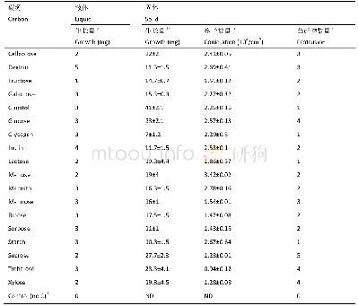 表1 不同碳源对共生真菌生长与分化的影响