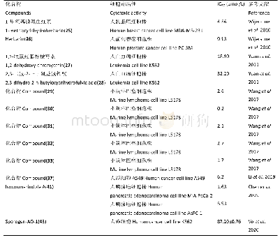 表2 地衣及其内生真菌次级代谢产物的细胞毒活性