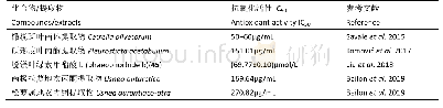 表3 地衣提取物及次级代谢产物的抗氧化活性