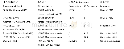 表4 地衣及其内生真菌次级代谢产物的其他活性