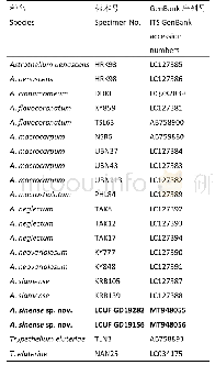 表1 分子系统学分析所用标本和序列信息