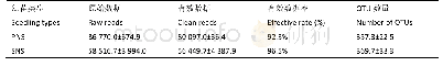 表2 测序结果统计：马尾松不同叶型幼苗外生菌根真菌群落特征