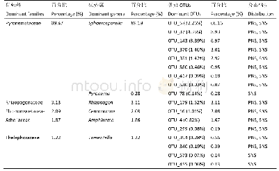 表4 优势ECM真菌OTU的归属与分布情况