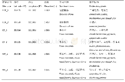 表1 样地的地理位置和植被信息