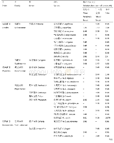 表1 红松林和针阔叶混交林内50种黏菌的物种相对多度及分类