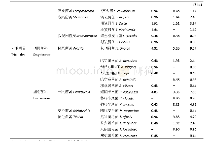 表1 红松林和针阔叶混交林内50种黏菌的物种相对多度及分类