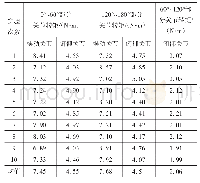 《表5 不同情况下各关节实际转矩》