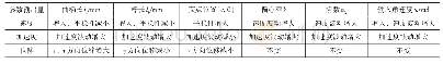 《表1 弧形切割往复锯传动机构参数对其输出量的影响》