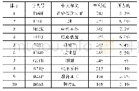 《表3 国外RV减速器主要技术分析》