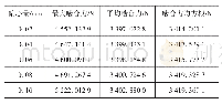 《表4 圆弧齿线圆柱齿轮传动从动轮偏心啮合力数值表》