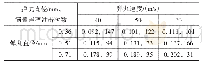 表4 不同情况下弹坑直径与达到满覆盖率所需冲击次数