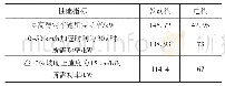 表3 发动机和电机分别处于最高稳定车速、加速和爬坡时所需功率