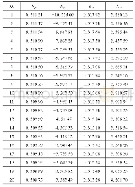 表2 啮合点主曲率：VH-CATT啮合过程弹流润滑最小油膜厚度分析