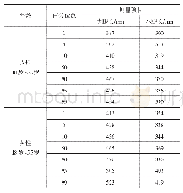 《表3 GB10000-1988的中国成年人人体尺寸》