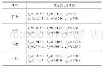 表3 上肢康复机器人惯量矩、惯量积数据