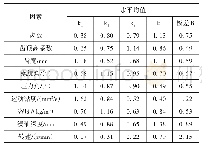 《表4 极差分析表：齿轮搅油功率损失与减速器传动效率分析》