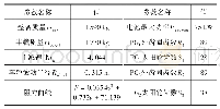 表9 基本参数：功率分流式混合动力系统的加速性能分析