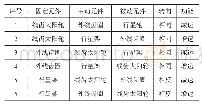 表1 传动方案表：行星线齿变速器基于装配误差的传动精度分析