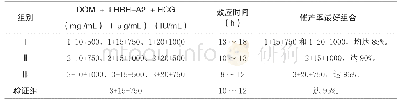 表3 不同剂量配比催产激素合剂的效应时间与催产率