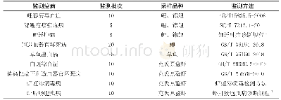 表1 江西省2019年重大、新发水生动物疫病病原监测情况表
