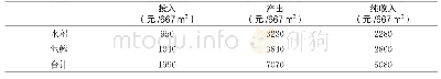 表1“稻田+塑膜池”稻鳅综合种养效益分析