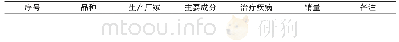 表1 江西省渔药使用情况调查表