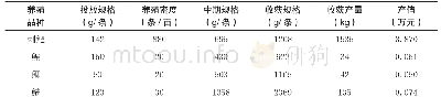 表1 刺鲃池塘高效养殖试验明细表