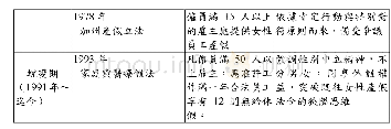 表1:美國重要產假法令的發展與沿革