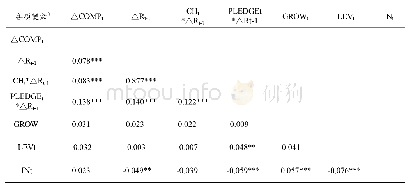 表4-5股價報酬績效的皮爾森相關係數矩陣