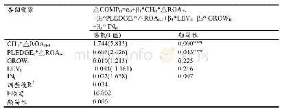 表4-8假說二、三的實證分析-會計績效