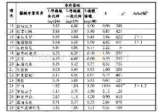 表6 委外策略對重要考量因素之差異性影響比較結果