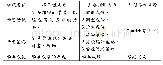 表1 研究變數之操作性定義與說明表