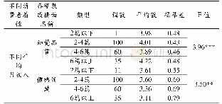 表6 台灣地區-不同平均月收入之消費者對於知覺品質及價格促銷之差異性分析