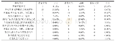 《表2 审核要点意见统计：高校内部教学质量保障体系建设的现状与展望——基于本科审核评估实践的研究》