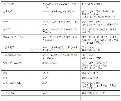 表1 牛津大学2020年专业和课程入读的A level选科和成绩条件（部分）[18]