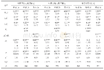 《表2 动态空间模型的回归结果》