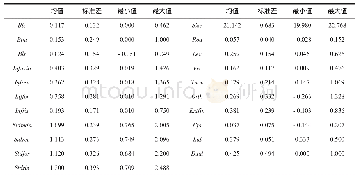 表2 描述性统计分析结果