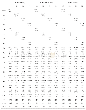 《表3 信息含量对银行贷款规模的影响》