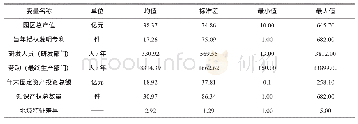 《表1 变量统计描述：地理差异有助于促进农业园区创新产出吗——基于互补与赶超的机制分析》