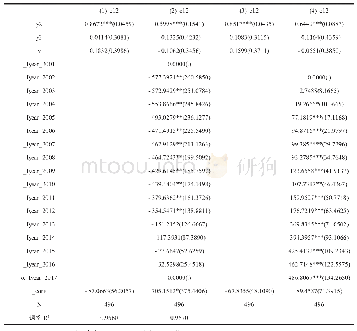 《表3 普通面板模型系数输出值列表》