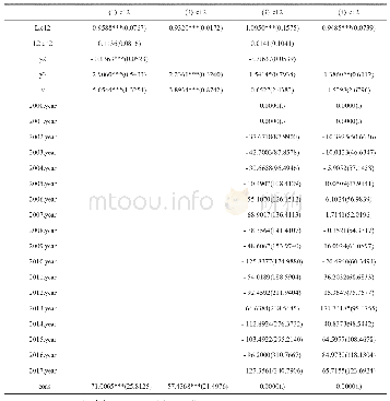 表5 动态面板模型系数输出值列表(2000-2017)