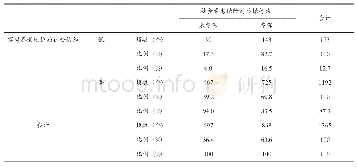 《表5“社会养老参保行为”与“家庭养老地位”的交互分析》