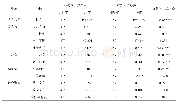 《表5 流动贫困户与非流动贫困户对比》