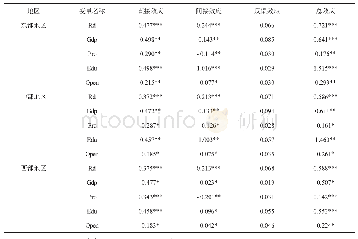 《表4 不同地区空间效应的分解》