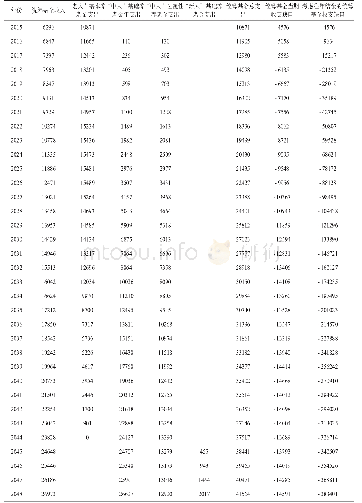 表1 2015—2060年机关事业单位养老保险统筹基金收支测算（单位：亿元）