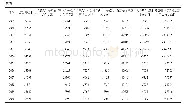 表1 2015—2060年机关事业单位养老保险统筹基金收支测算（单位：亿元）