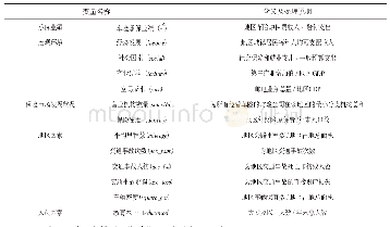 表2 需求侧的变量选择：保险公司车险承保利润差异的根源分析——基于供给侧与需求侧的双向研究