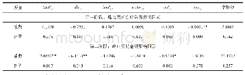 表1 1 中国与“一带一路”沿线国家单边贸易影响因素计量检验结果