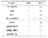 表1 投入产出表：人口老龄化背景下中国碳排放的影响因素研究——基于PET模型的实证分析